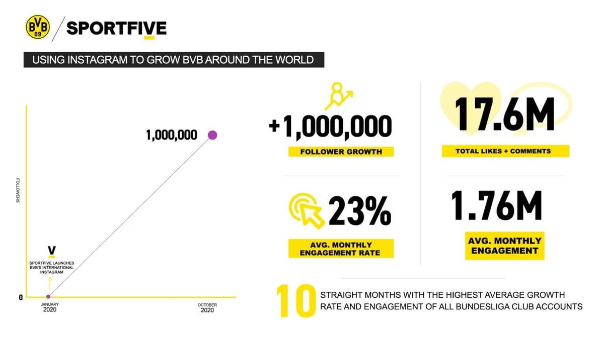 Inside Borussia Dortmund's march to 1m Instagram followers in 10 months